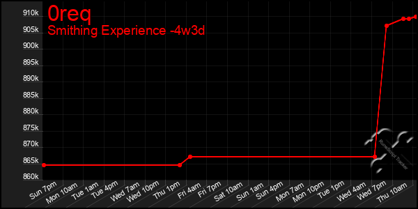 Last 31 Days Graph of 0req