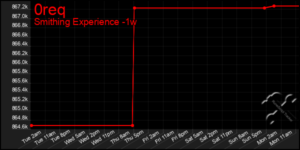 Last 7 Days Graph of 0req