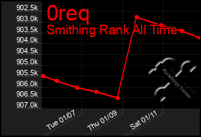 Total Graph of 0req