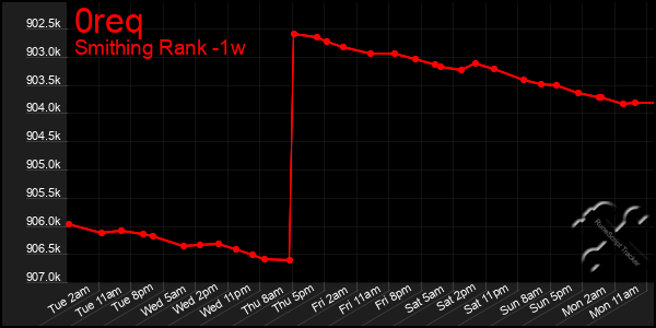 Last 7 Days Graph of 0req