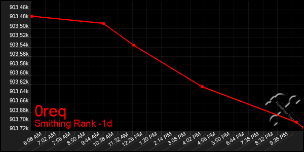 Last 24 Hours Graph of 0req