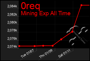 Total Graph of 0req