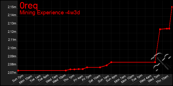 Last 31 Days Graph of 0req