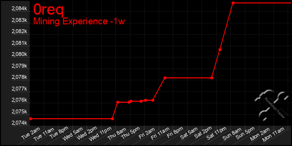 Last 7 Days Graph of 0req