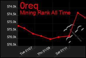 Total Graph of 0req