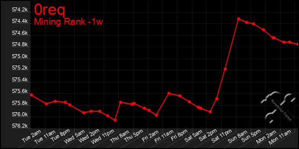 Last 7 Days Graph of 0req