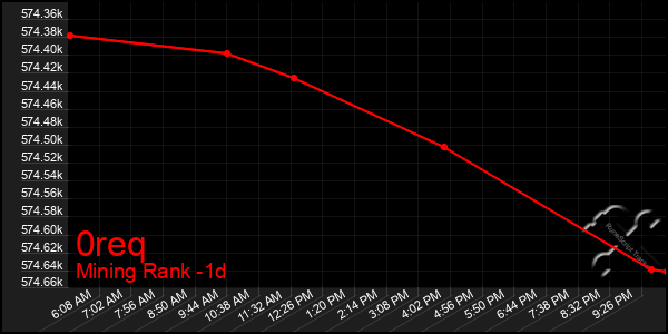 Last 24 Hours Graph of 0req