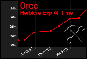 Total Graph of 0req