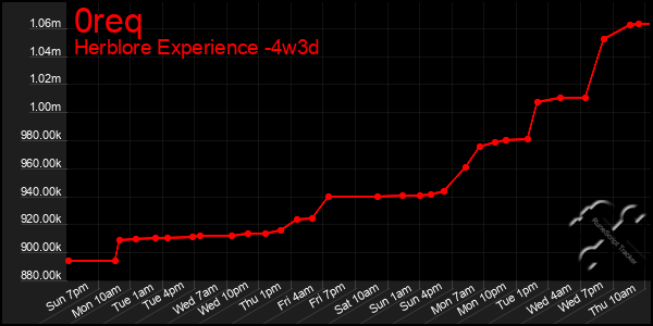 Last 31 Days Graph of 0req