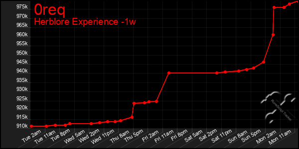 Last 7 Days Graph of 0req