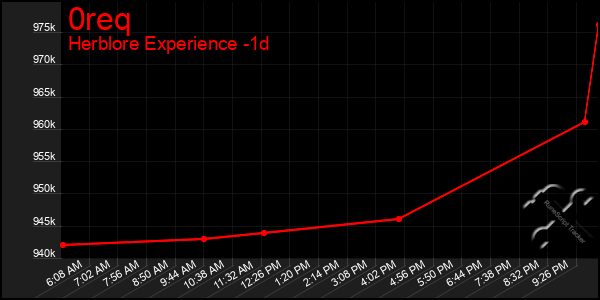 Last 24 Hours Graph of 0req