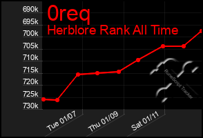 Total Graph of 0req