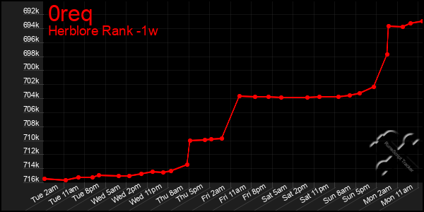 Last 7 Days Graph of 0req