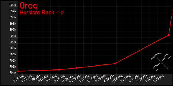 Last 24 Hours Graph of 0req