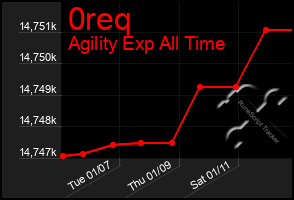 Total Graph of 0req