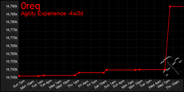 Last 31 Days Graph of 0req