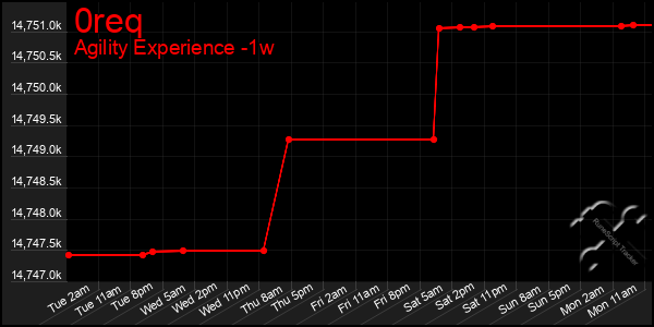 Last 7 Days Graph of 0req