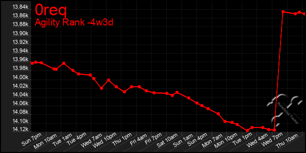 Last 31 Days Graph of 0req