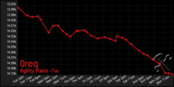 Last 7 Days Graph of 0req