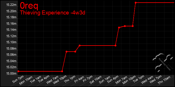 Last 31 Days Graph of 0req