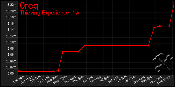 Last 7 Days Graph of 0req