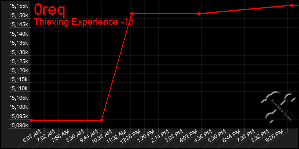 Last 24 Hours Graph of 0req