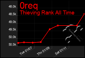 Total Graph of 0req