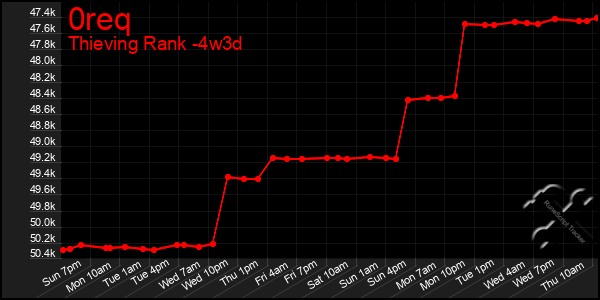 Last 31 Days Graph of 0req