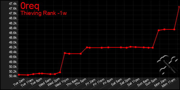 Last 7 Days Graph of 0req