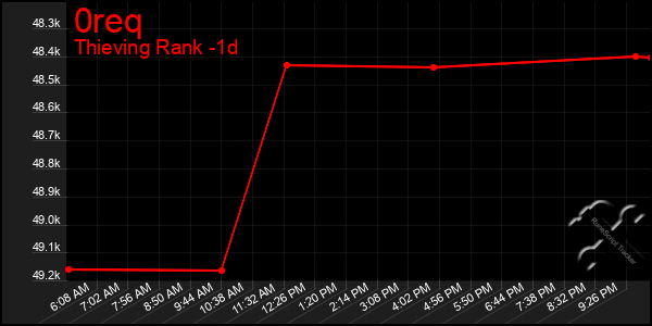 Last 24 Hours Graph of 0req