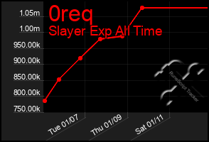 Total Graph of 0req