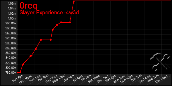 Last 31 Days Graph of 0req