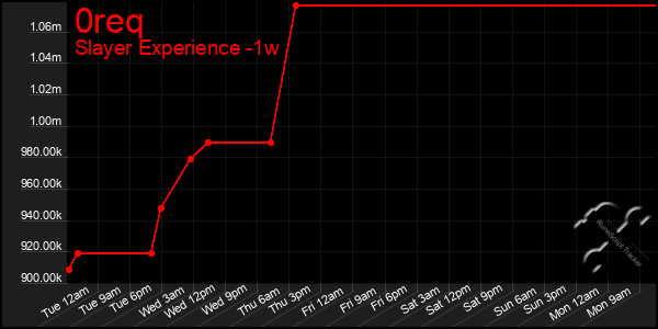 Last 7 Days Graph of 0req