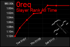 Total Graph of 0req