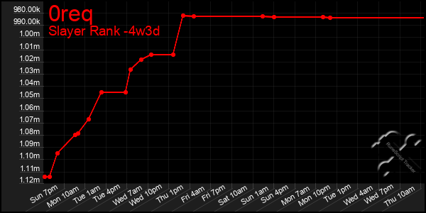 Last 31 Days Graph of 0req