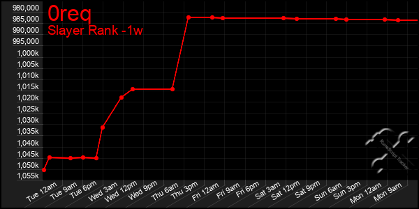 Last 7 Days Graph of 0req