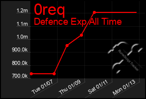 Total Graph of 0req