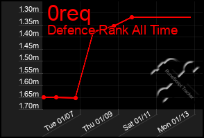 Total Graph of 0req