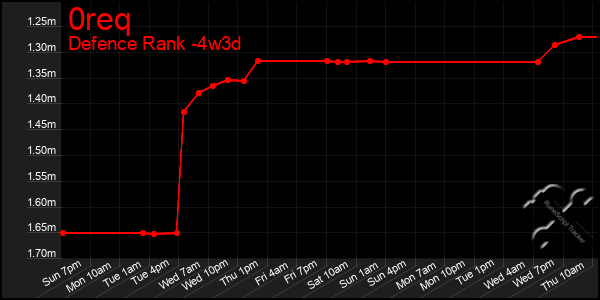 Last 31 Days Graph of 0req