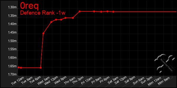 Last 7 Days Graph of 0req