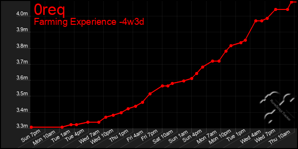 Last 31 Days Graph of 0req