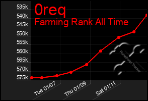 Total Graph of 0req