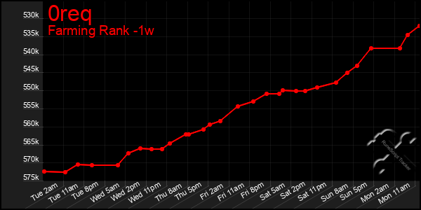 Last 7 Days Graph of 0req