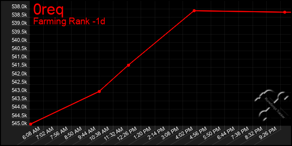 Last 24 Hours Graph of 0req