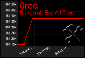 Total Graph of 0req