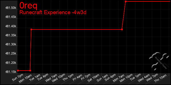 Last 31 Days Graph of 0req