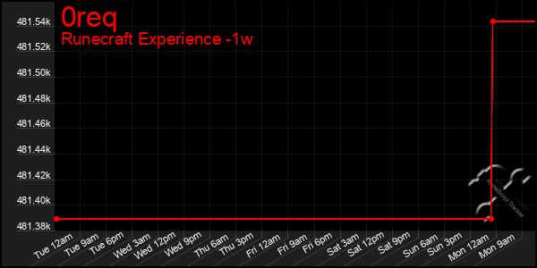 Last 7 Days Graph of 0req