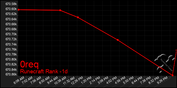 Last 24 Hours Graph of 0req