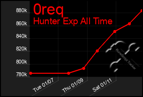 Total Graph of 0req