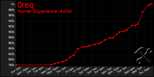 Last 31 Days Graph of 0req